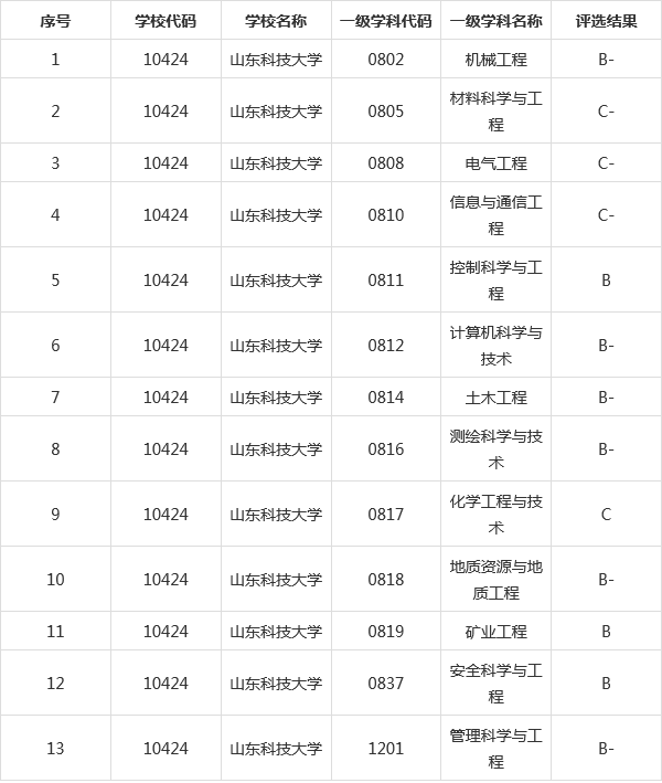 山東科技大學(xué)學(xué)科評估-圖1