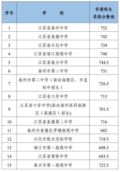2024泰州中考分數(shù)線-圖1