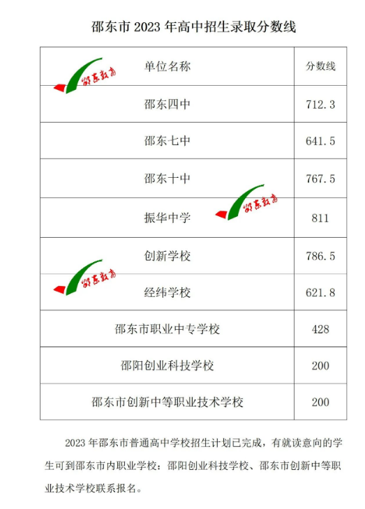 邵陽普高錄取分數(shù)線-圖1