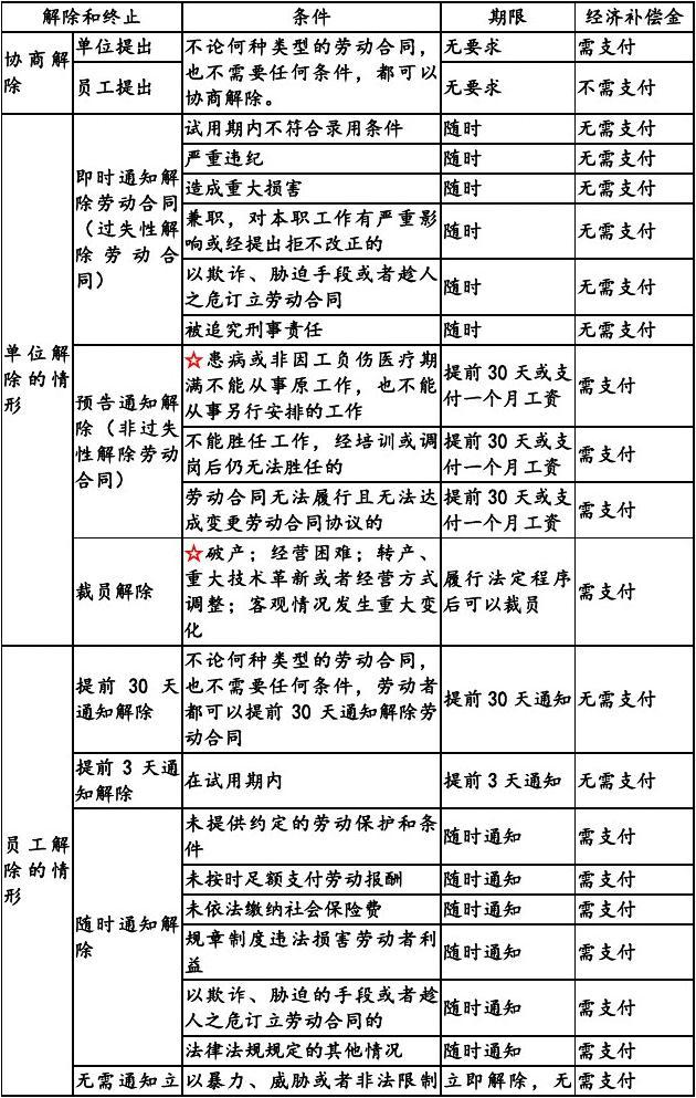 公司解除勞動關(guān)系賠償標(biāo)準(zhǔn)-圖1