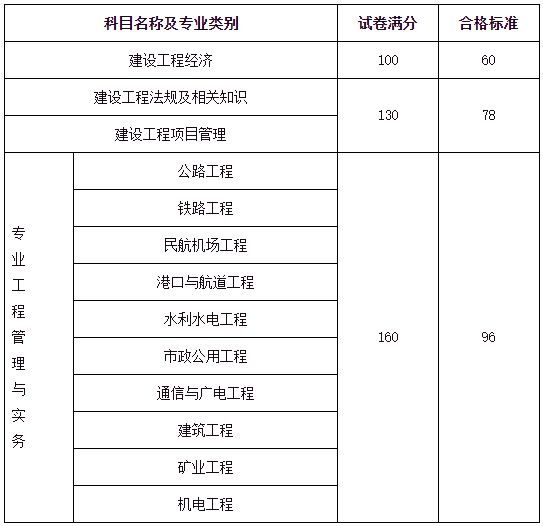 一建合格成績分數(shù)線-圖1