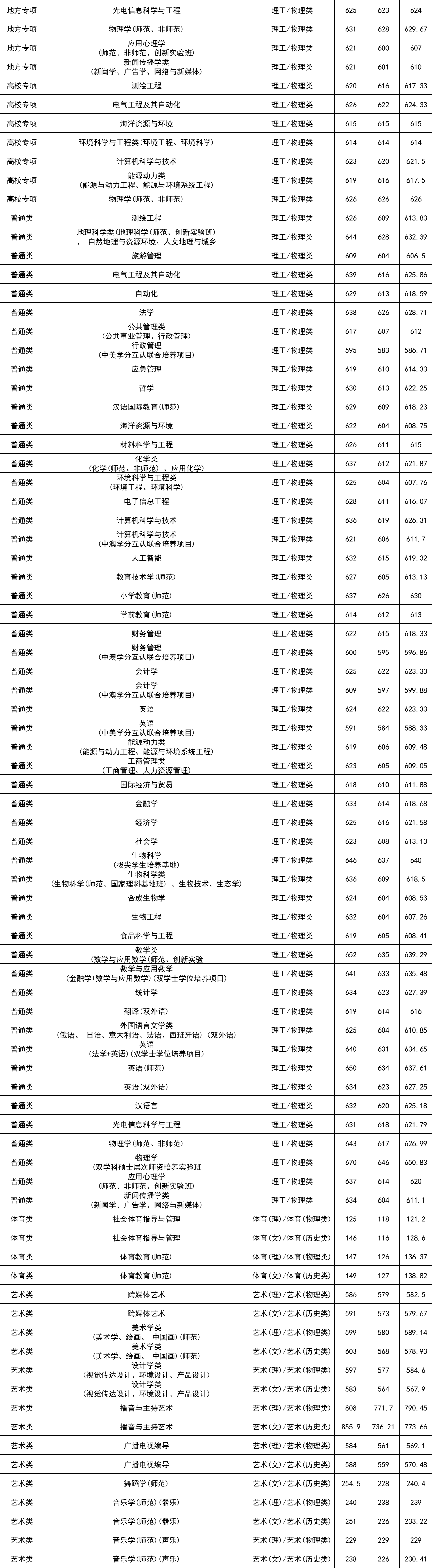 南師大錄取分數線2024江蘇高考-圖1