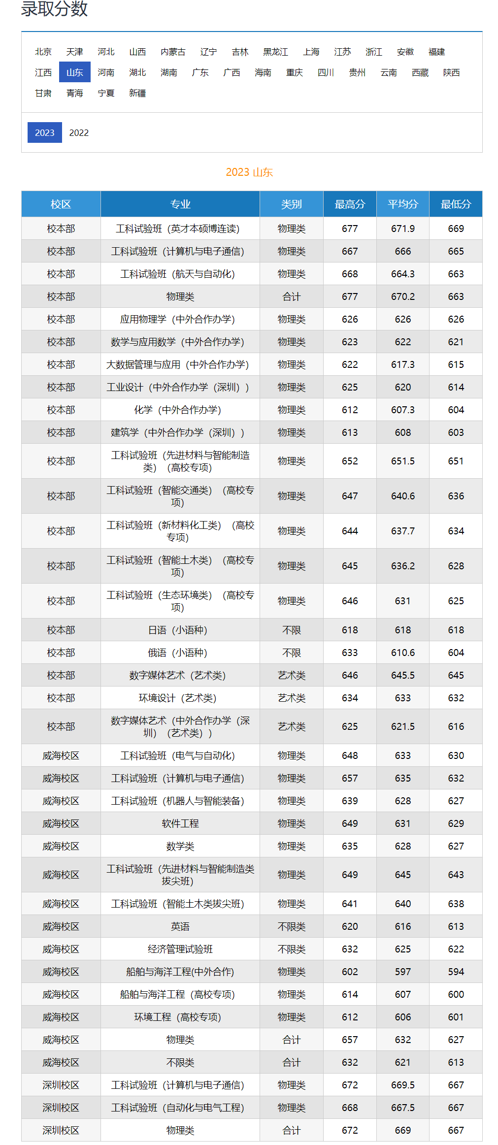哈爾濱工業(yè)大學(xué)錄取分數(shù)線2024-圖1