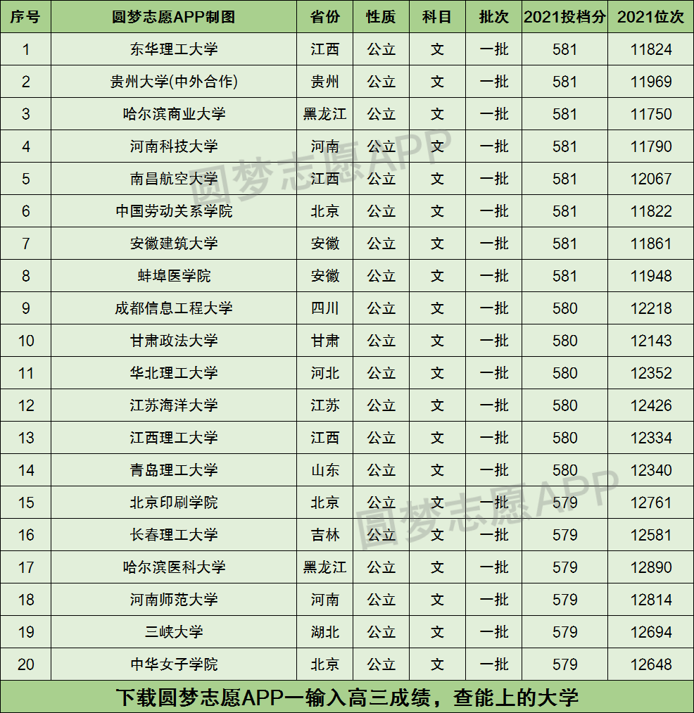 高考580分左右可以上什么大學(xué)-圖1