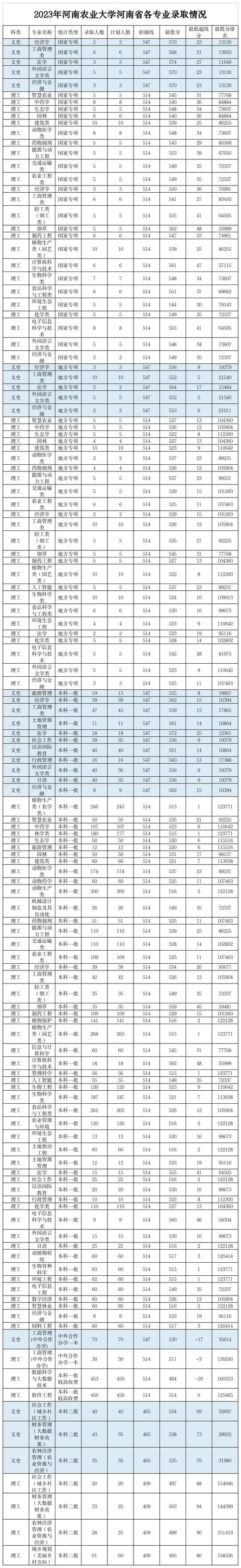 河南農(nóng)業(yè)大學錄取分數(shù)線2024(算什么檔次)-圖1