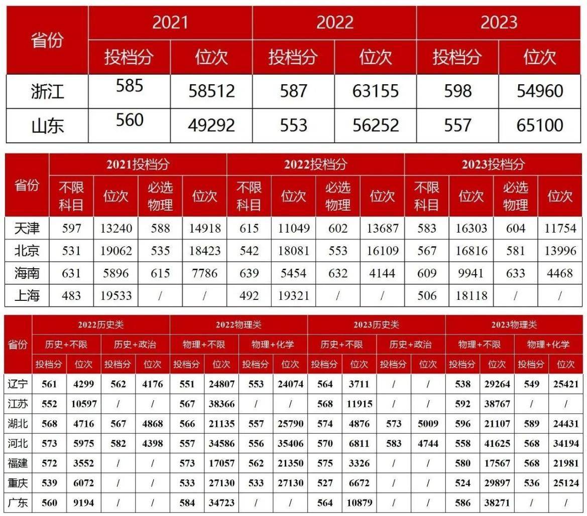 湘潭大學錄取分數(shù)線2024是多少-圖1