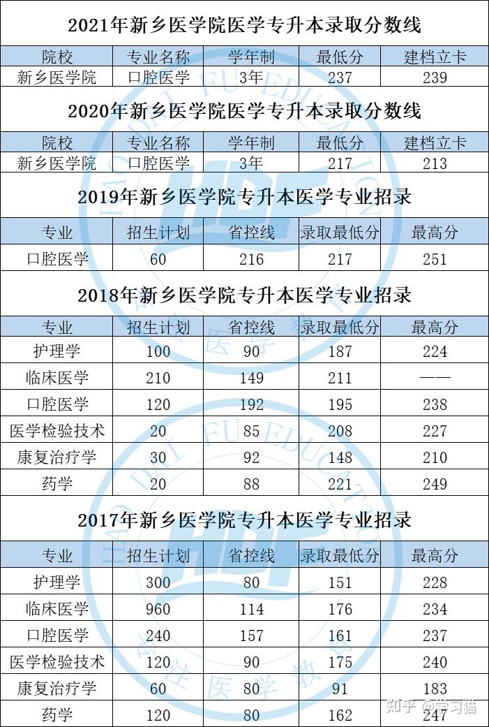 新鄉(xiāng)醫(yī)學(xué)院本科二批專業(yè)有哪些？具體要求是什么？-圖1