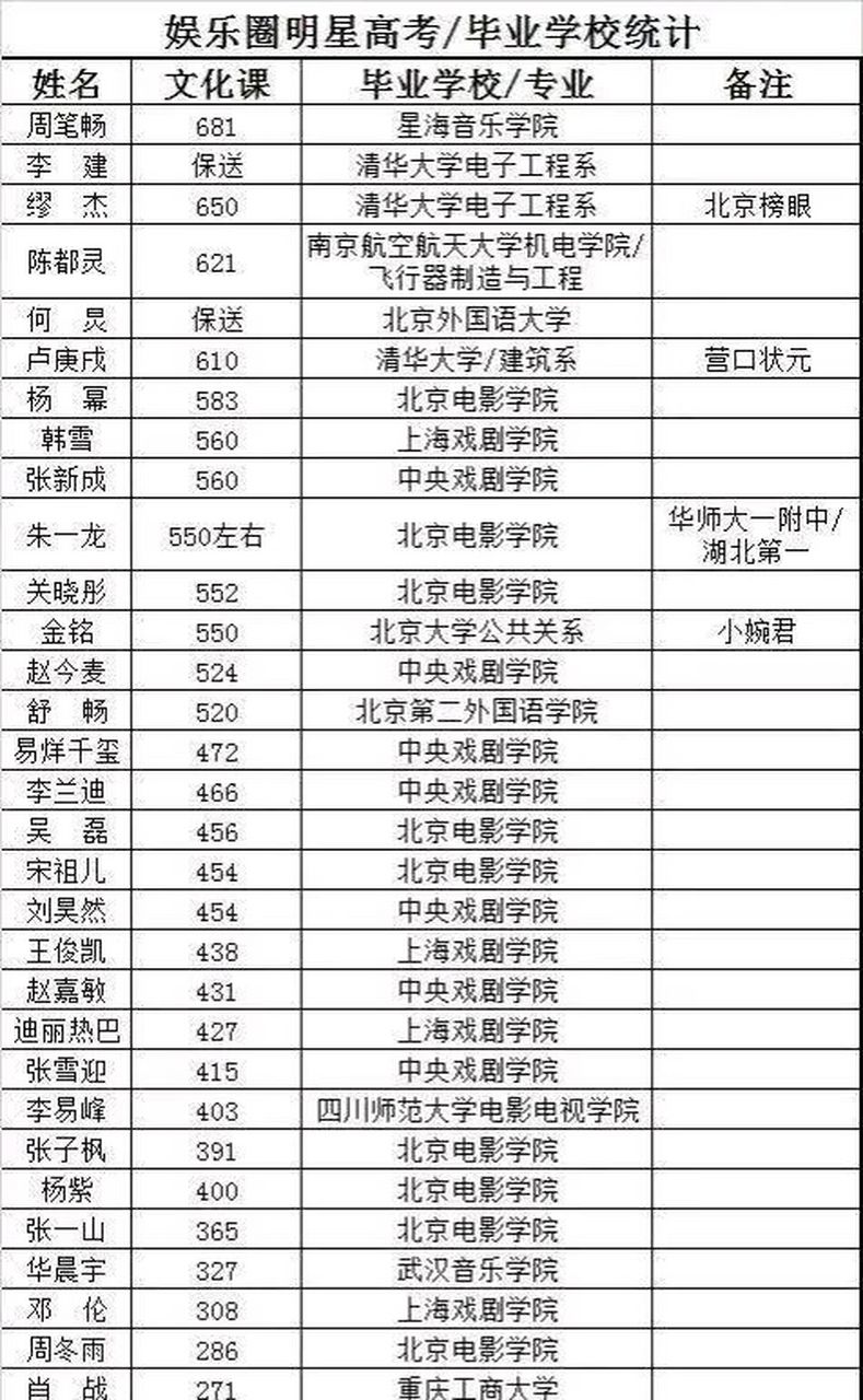 明星誰的高考分過700了？具體成績如何？-圖1