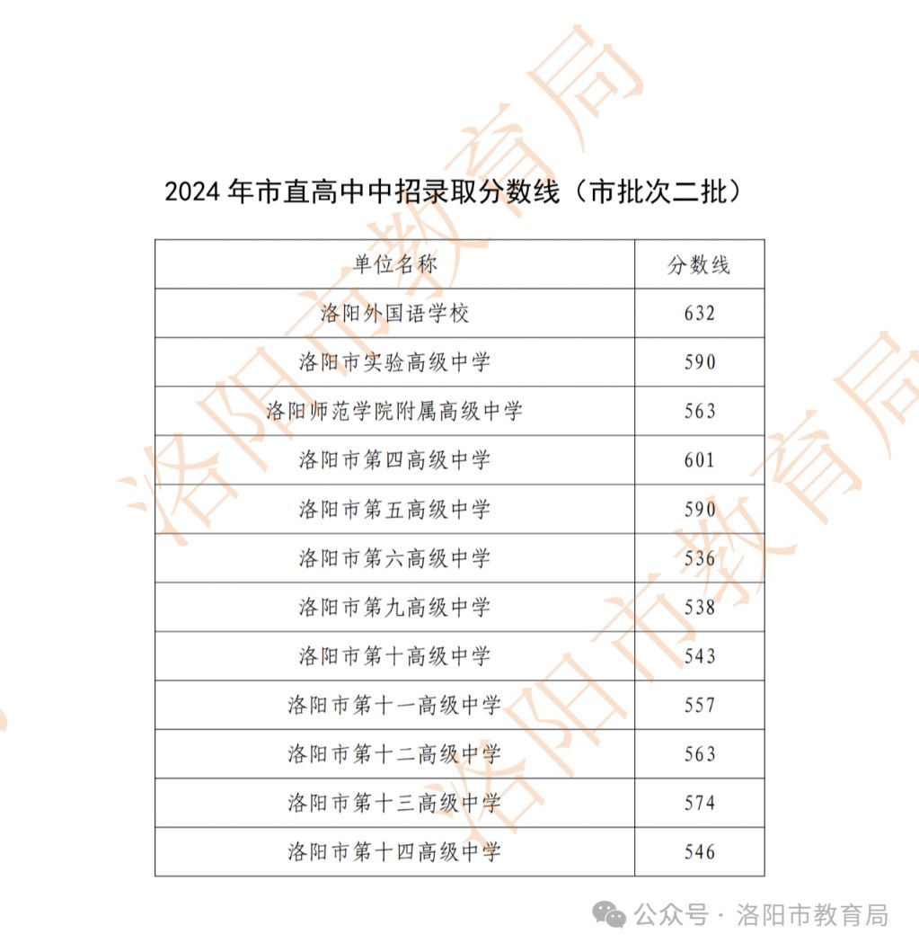 大石橋市二高中錄取分?jǐn)?shù)線是多少？如何查詢？-圖1