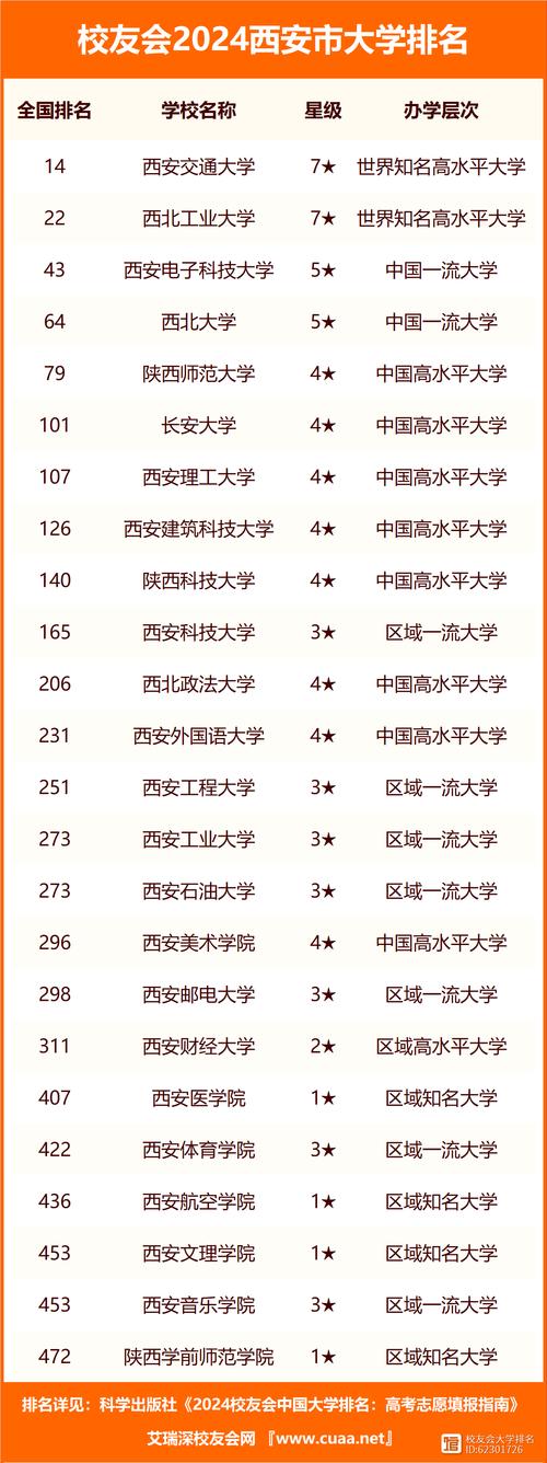 西安的三本大學(xué)一覽表有哪些？具體推薦？-圖1