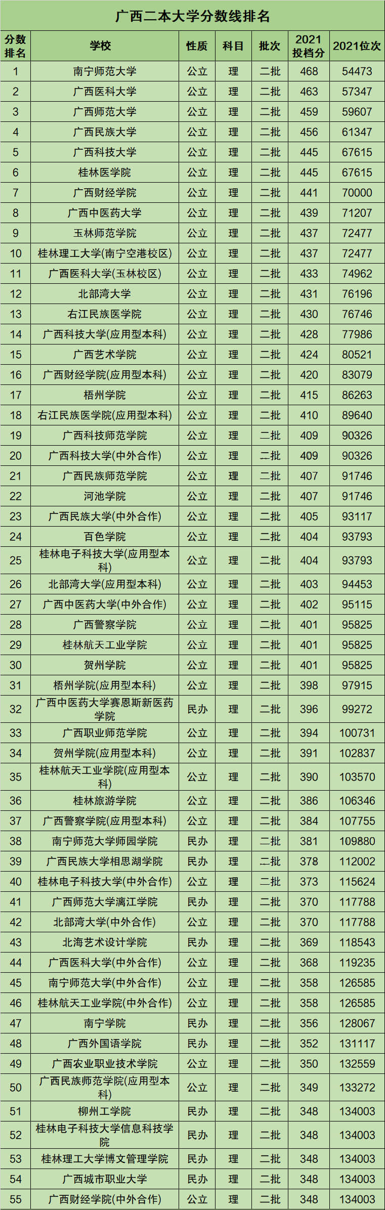 廣西最低的公辦二本大學有哪些？具體推薦？-圖1
