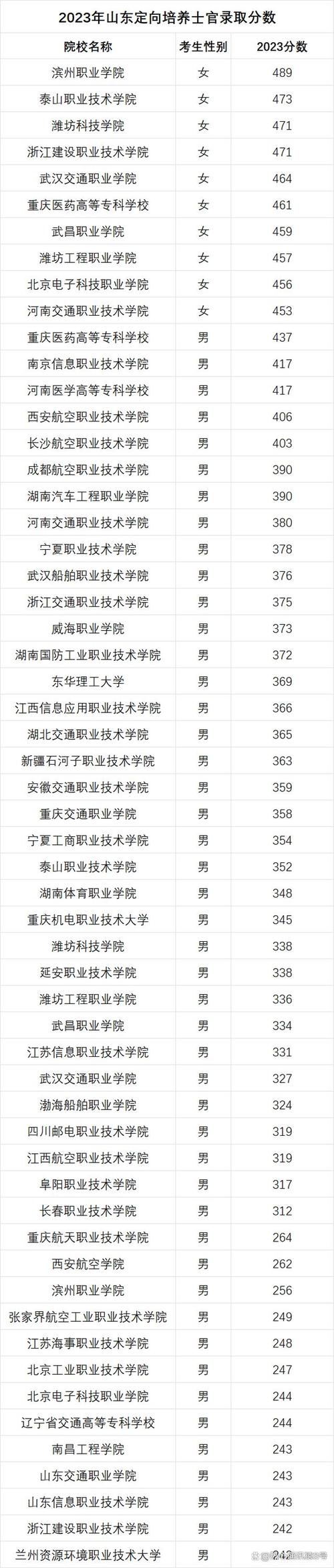 2024年士官學(xué)校分?jǐn)?shù)線是多少？如何申請？-圖1