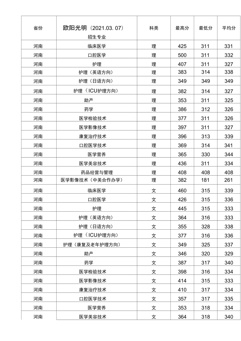 2024年商丘醫(yī)學(xué)高等專科學(xué)校錄取分數(shù)線-圖1