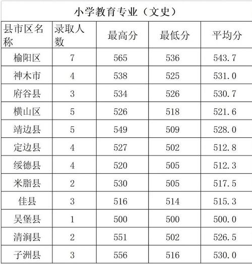 榆林師范學(xué)校錄取分?jǐn)?shù)線是多少？如何準(zhǔn)備？-圖1