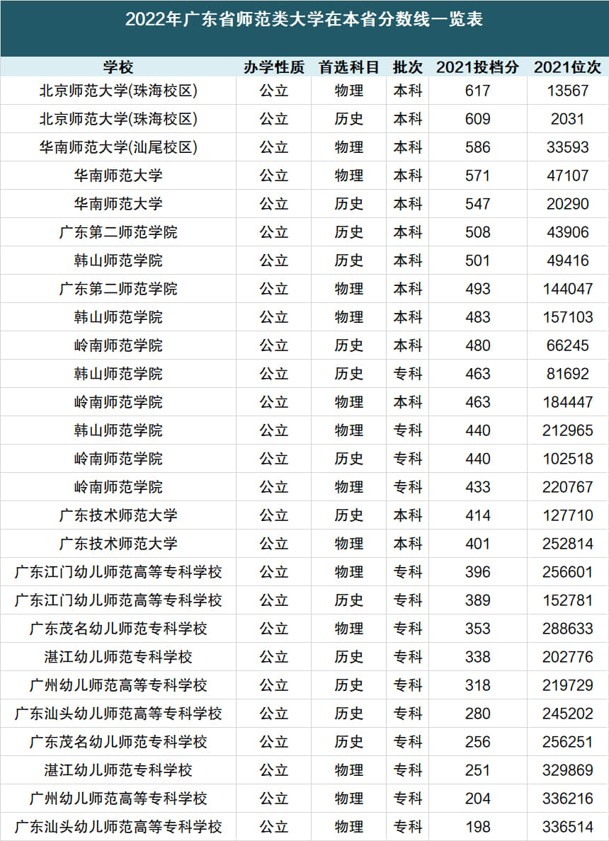 廣東師范大專學校有哪些？具體名單是什么？-圖1