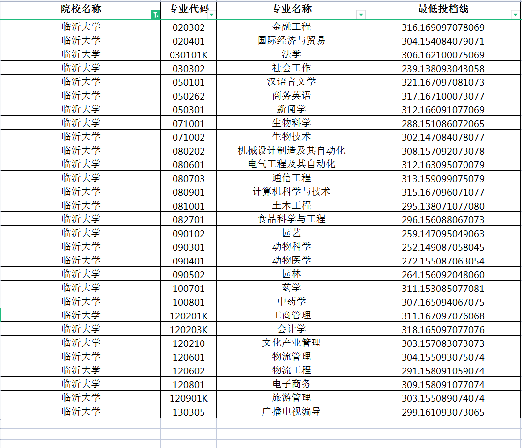 臨沂大學?？茖I分數線是多少？具體要求是什么？-圖1