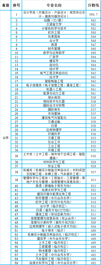 青島理工大學?？品謹稻€是多少？如何申請？-圖1