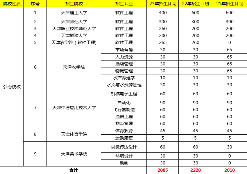 2024年擴招的本科院校有哪些？具體名單是什么？-圖1