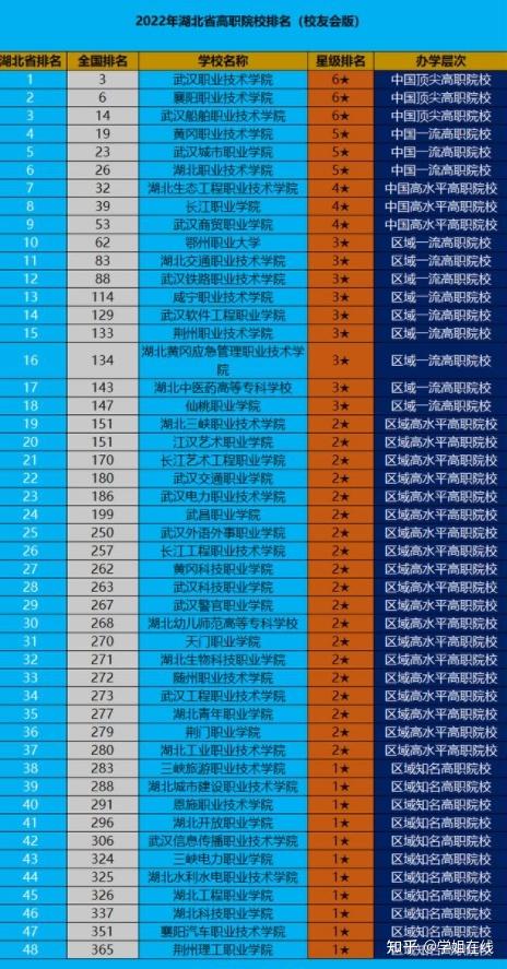 武漢高職高專院校排名如何？具體情況如何？-圖1
