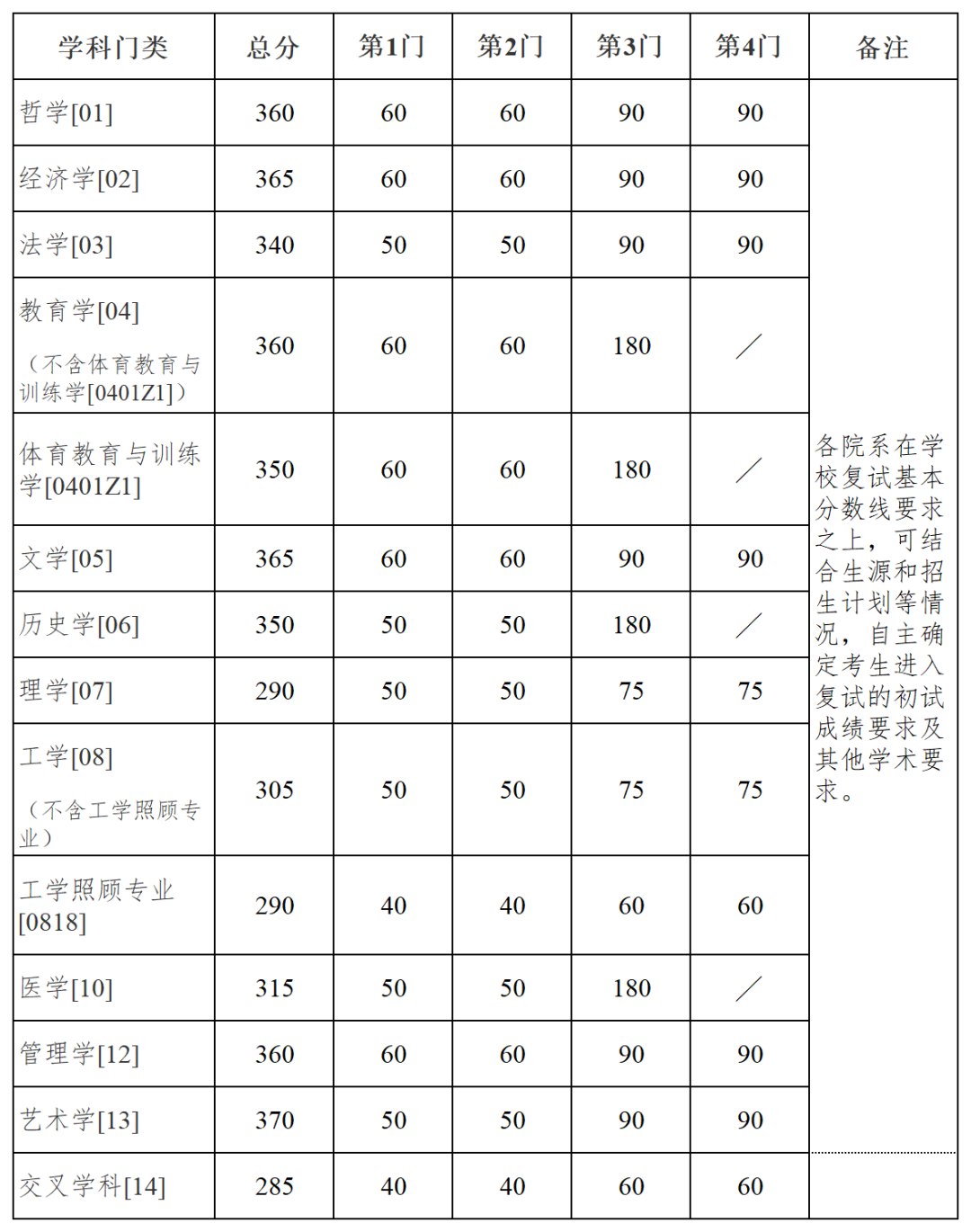 南京大學(xué)分數(shù)線2024是多少？如何申請？-圖1