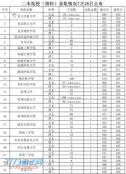 一般二本預(yù)科要多少分？具體要求是什么？-圖1