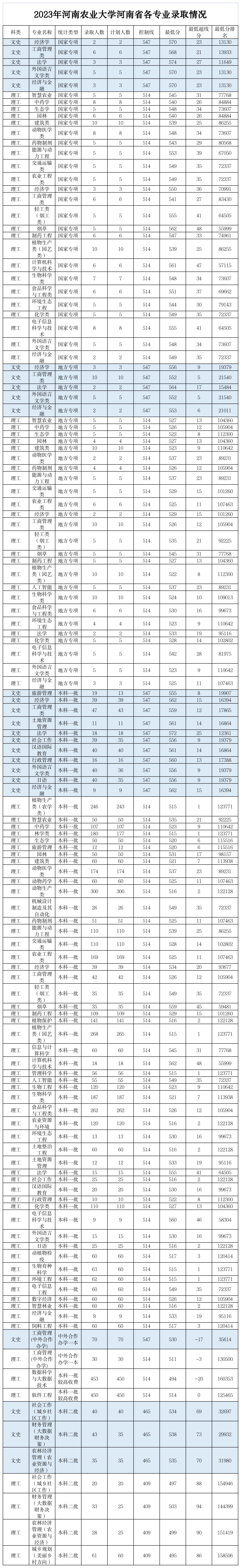 河南農業大學?？品謹稻€是多少？如何申請？-圖1