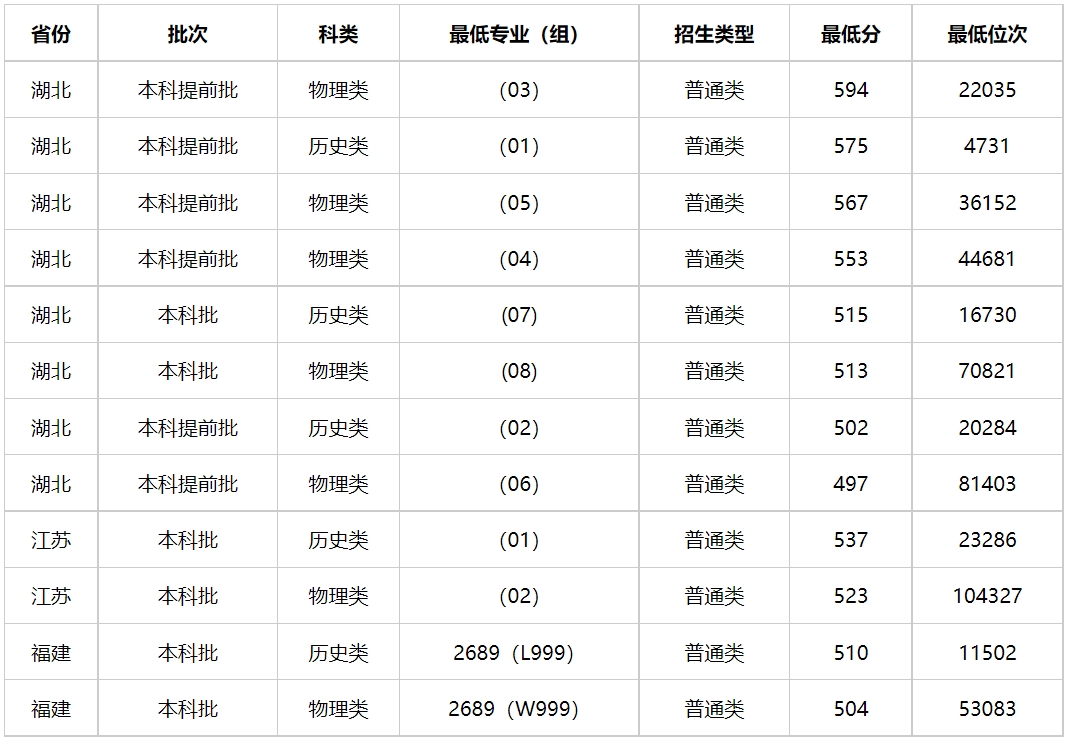 2024年湖北警官學(xué)院錄取分?jǐn)?shù)線是多少-圖1