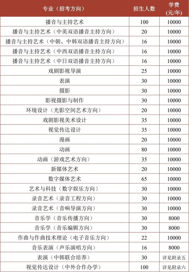 藝術(shù)類(lèi)大學(xué)學(xué)費(fèi)一年多少錢(qián)-圖1