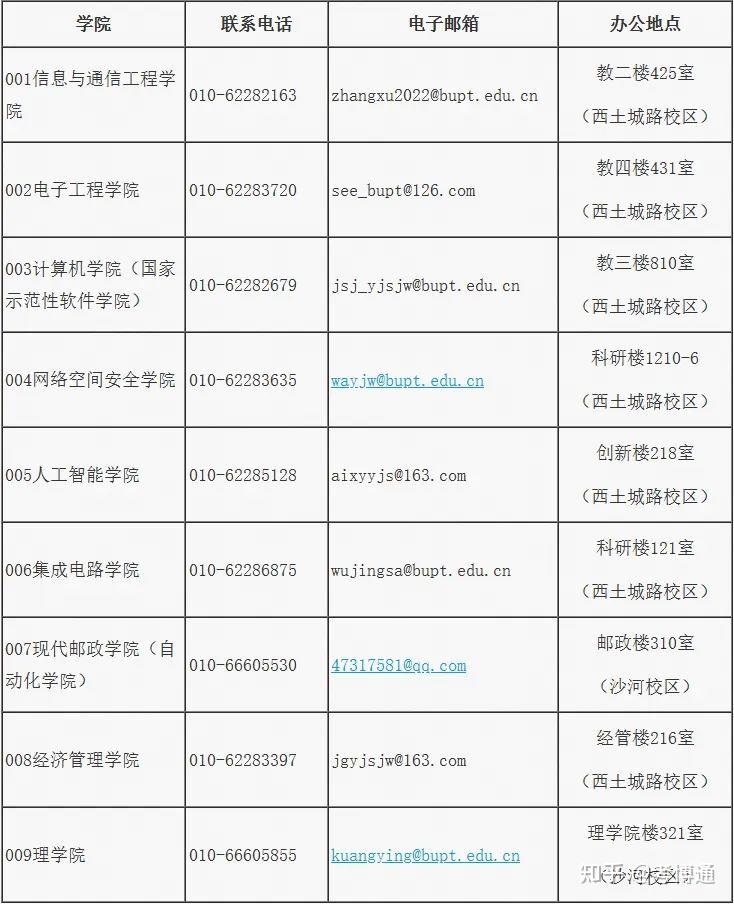 北京郵電大學(xué)研究生招生信息網(wǎng)-圖1