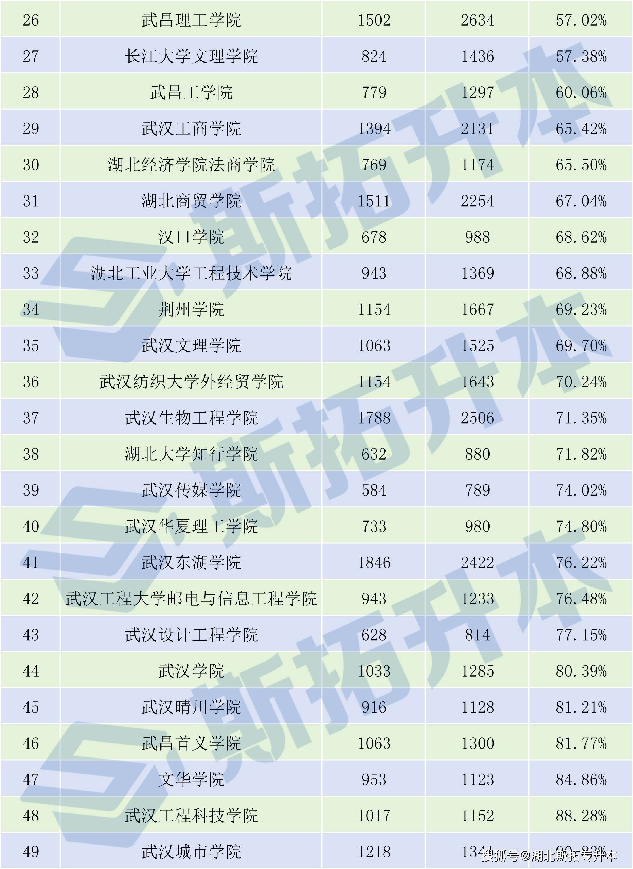 湖北省專升本可以報考哪些大學-圖1