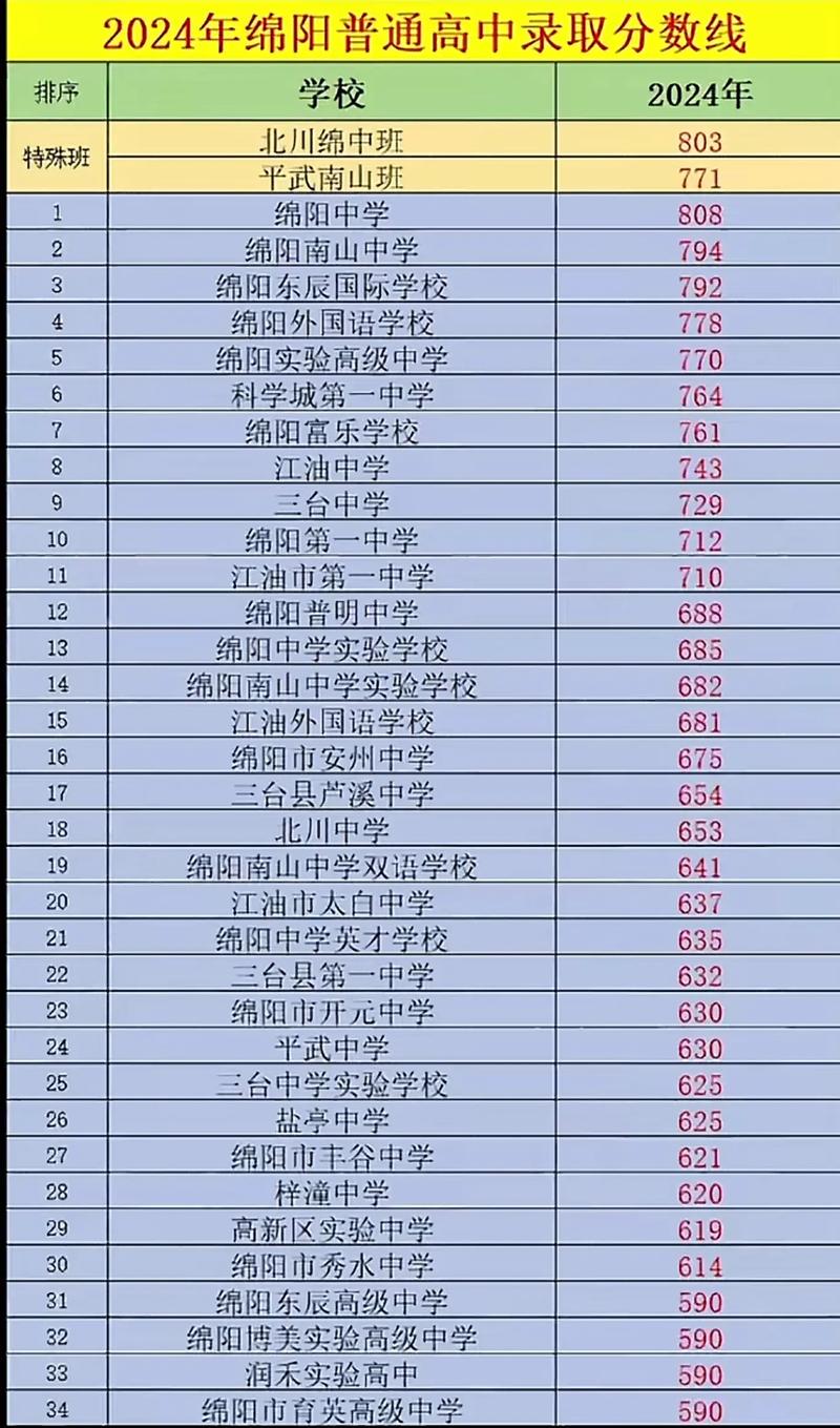 2024年高中最低錄取分?jǐn)?shù)線-圖1