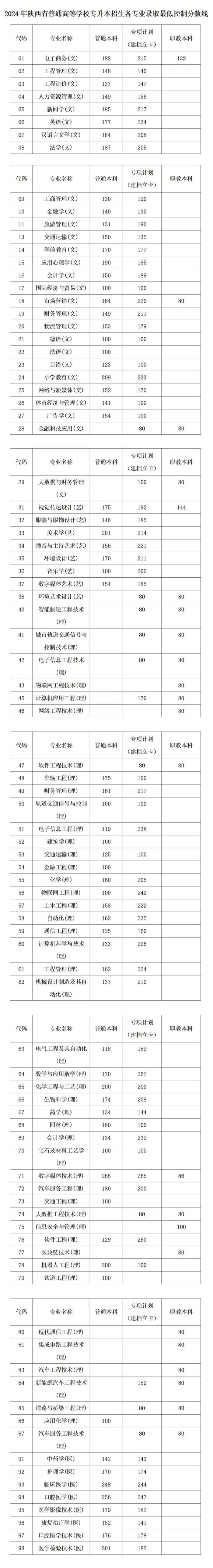2024年陜西專升本省控線多少-圖1