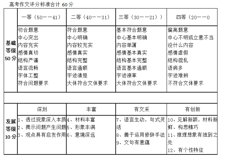 高考作文跑題一般給多少分-圖1