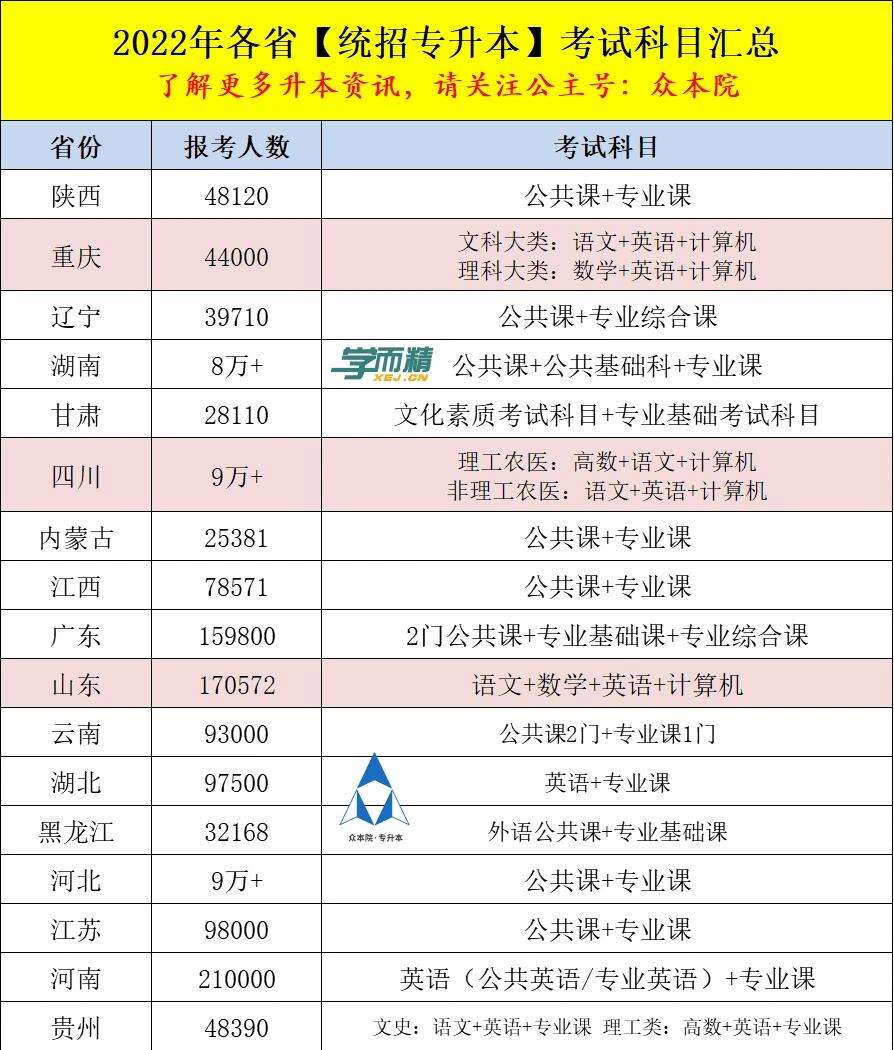 專(zhuān)升本小學(xué)教育考哪些科目-圖1