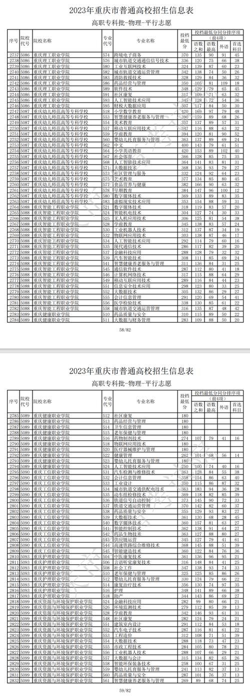 重慶的專科院校有哪些？各自的錄取分數線是多少？-圖1