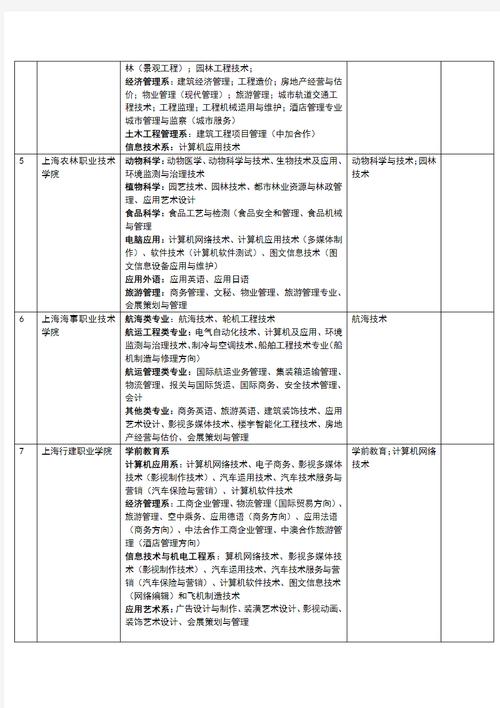 上海大專的專業設置如何？入學要求是什么？-圖1