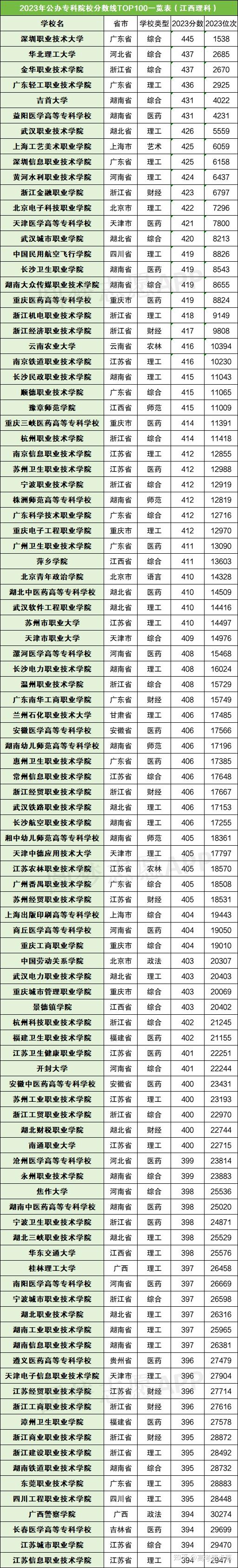 全國(guó)大專(zhuān)院校有哪些？各自的錄取分?jǐn)?shù)線是多少？-圖1