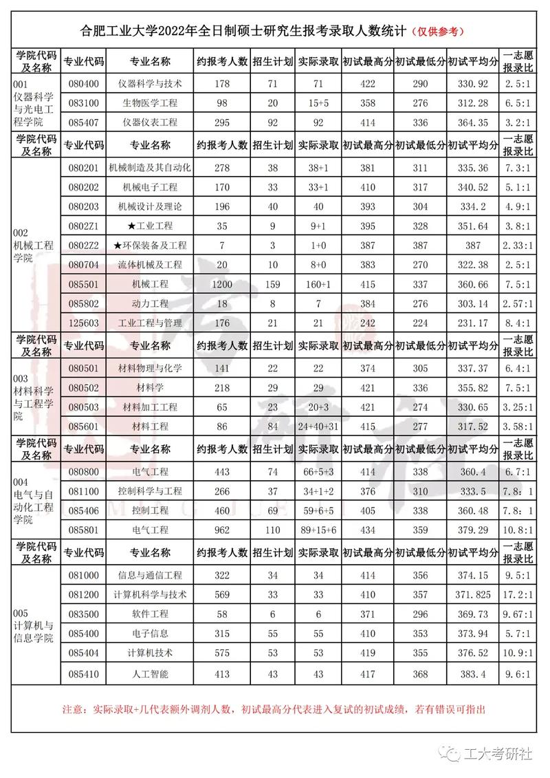 合肥工業(yè)大學報錄比-圖1