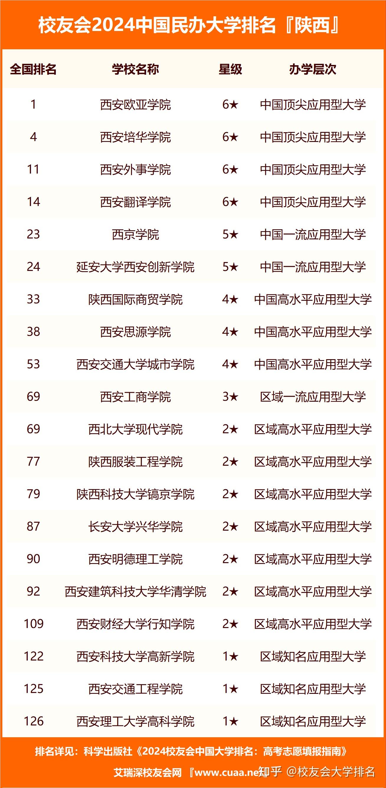 西安民辦大學排名一覽表如何？哪些學校值得關注？-圖1