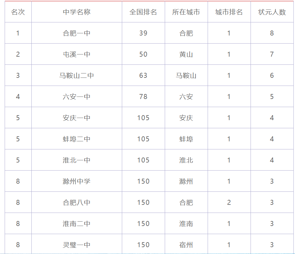 安徽重點高中排名100強(qiáng)有哪些？如何提升升學(xué)機(jī)會？-圖1
