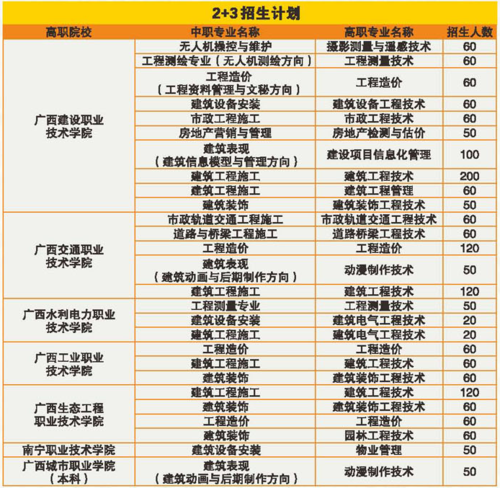廣西3+2大專本科連讀的學校有哪些？如何選擇？-圖1