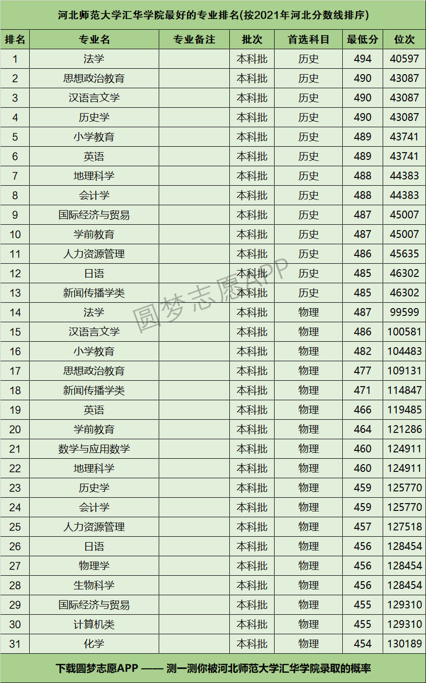 河北師范大學匯華學院是幾本？專業設置如何？-圖1