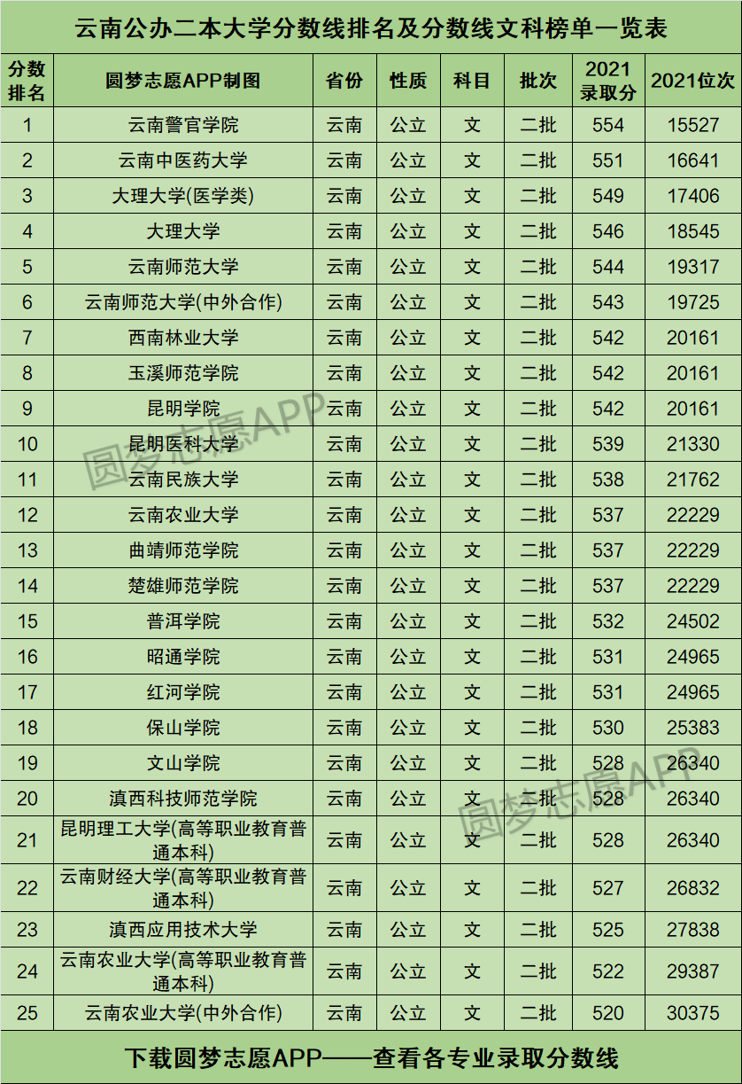 云南最好的公辦二本大學有哪些？申請條件是什么？-圖1