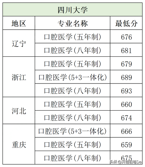 口腔醫學研究生院校有哪些？如何選擇適合的專業？-圖1