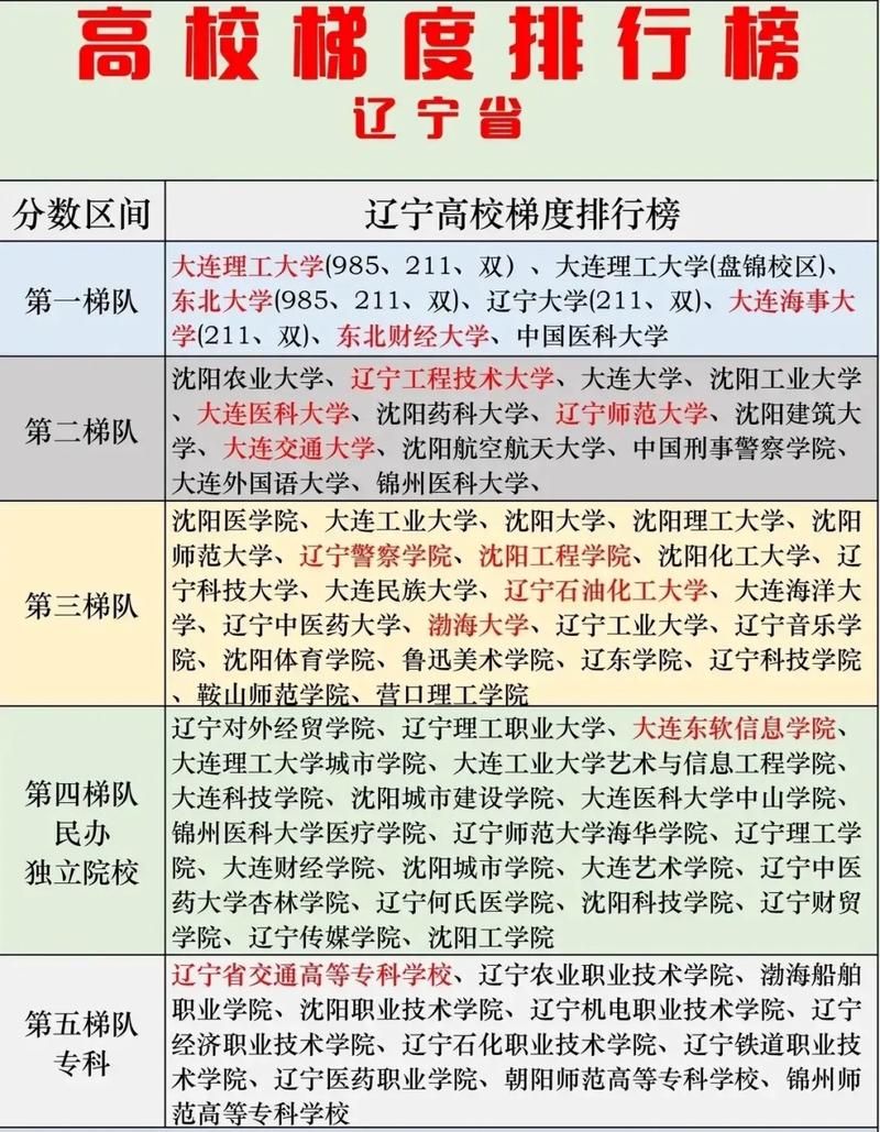 遼寧十大垃圾二本大學排名是什么？如何避免誤入？-圖1