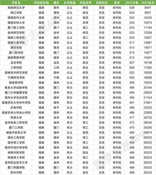 福建最好的公辦二本大學有哪些？學科優勢是什么？-圖1