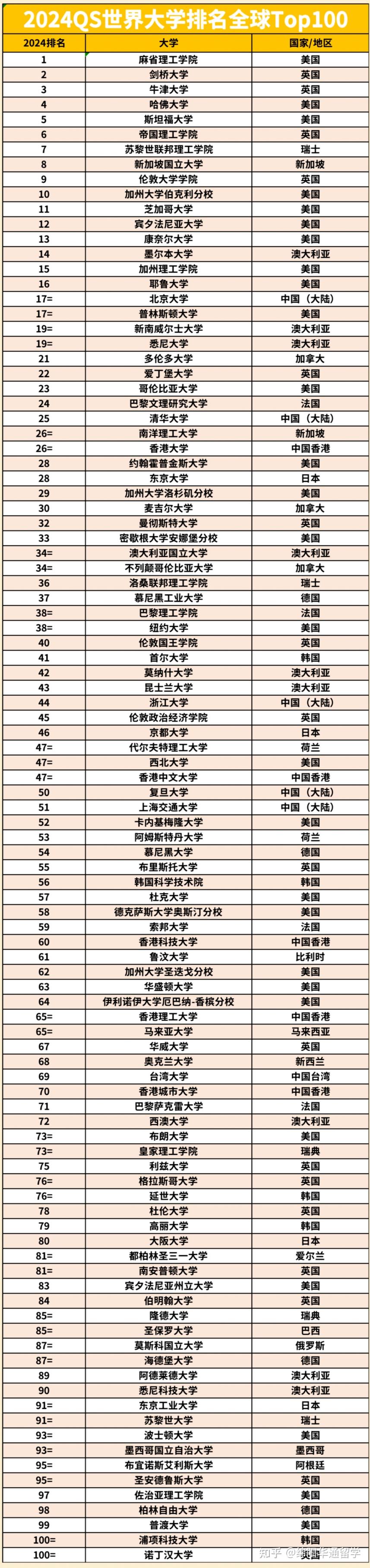 2025年麻省理工學(xué)院qs世界排名多少（含近三年）-圖1