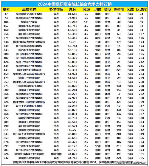 福建雙高大專(zhuān)院校有哪些？如何選擇適合的專(zhuān)業(yè)？-圖1