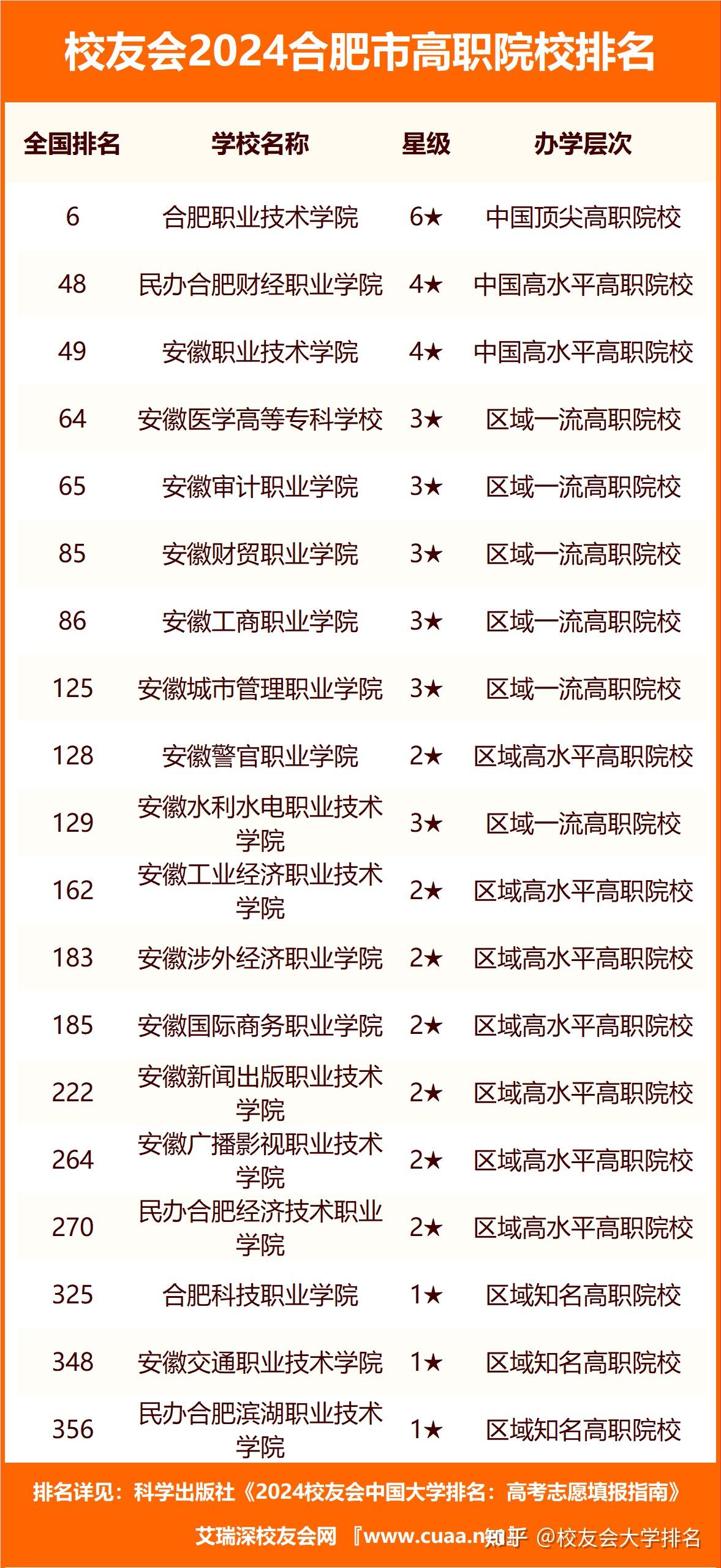 合肥好的大專學(xué)校排名如何？哪些學(xué)校值得關(guān)注？-圖1