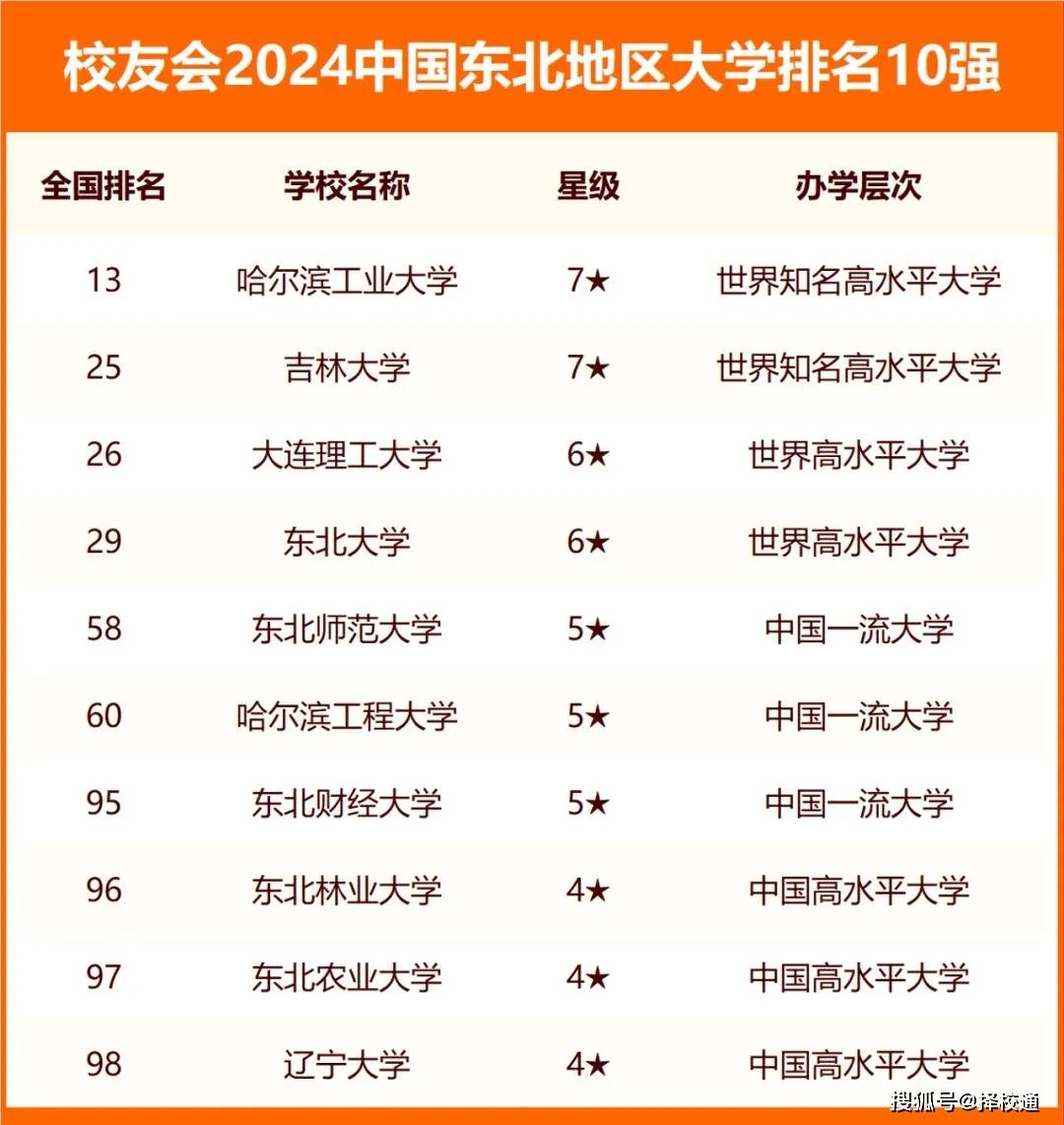 東北三省?？茖W(xué)校排名如何？哪些學(xué)校更具實(shí)力？-圖1